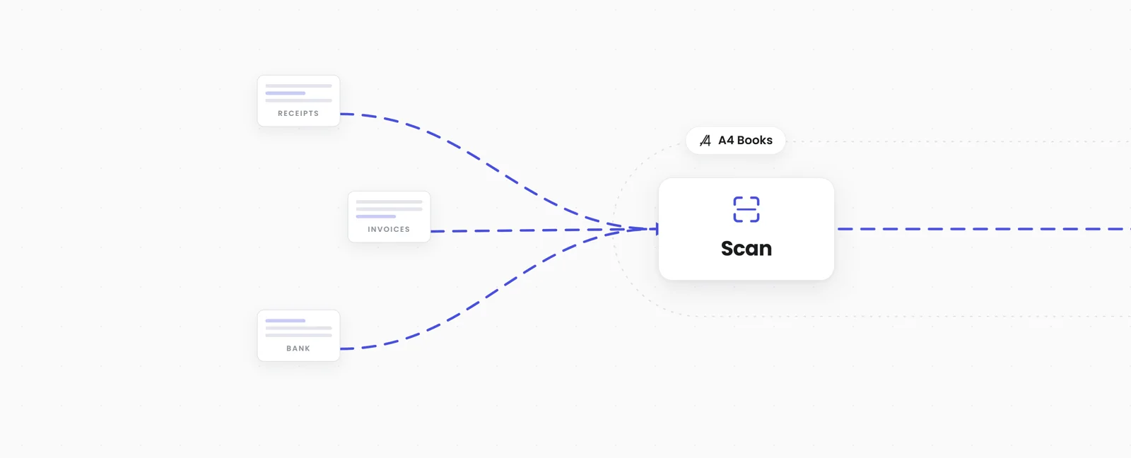 The Vacei Books flow: receipts, invoices and bank statements are scanned, extracted into balanced double entries, posted into your books, and reported as Trial Balance, Profit & Loss, Balance Sheet and VAT Return.